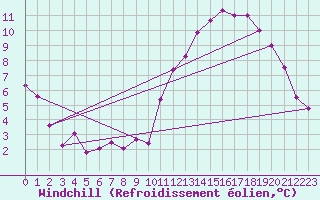 Courbe du refroidissement olien pour Sandillon (45)