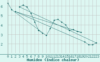 Courbe de l'humidex pour Odiham