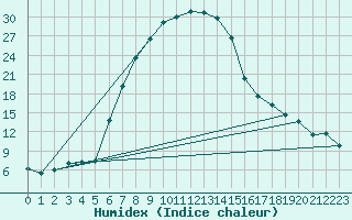 Courbe de l'humidex pour Mara