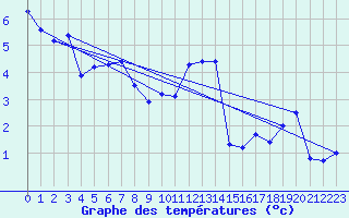 Courbe de tempratures pour Kremsmuenster