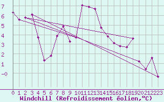 Courbe du refroidissement olien pour Lans-en-Vercors (38)