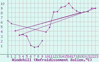 Courbe du refroidissement olien pour Strasbourg (67)