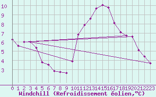 Courbe du refroidissement olien pour Kleine-Brogel (Be)