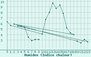 Courbe de l'humidex pour Mcon (71)