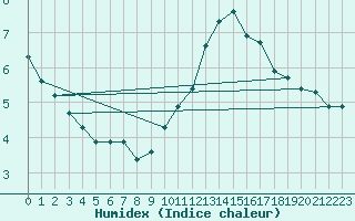 Courbe de l'humidex pour Saint-Georges-d'Oleron (17)