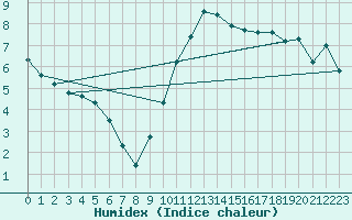 Courbe de l'humidex pour Boulc (26)