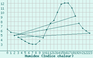 Courbe de l'humidex pour Nantes (44)