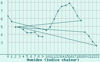 Courbe de l'humidex pour Cernay-la-Ville (78)