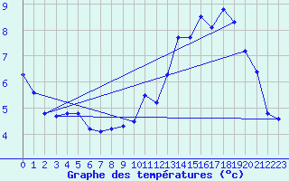 Courbe de tempratures pour Aurillac (15)