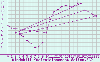 Courbe du refroidissement olien pour Souprosse (40)