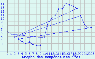 Courbe de tempratures pour Nostang (56)