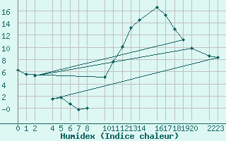 Courbe de l'humidex pour Bujarraloz