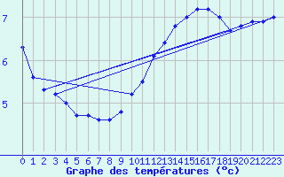 Courbe de tempratures pour Selonnet (04)
