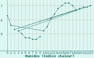 Courbe de l'humidex pour Selonnet (04)