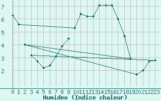 Courbe de l'humidex pour Schaerding