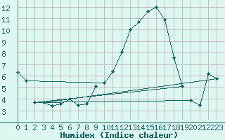 Courbe de l'humidex pour Palencia / Autilla del Pino