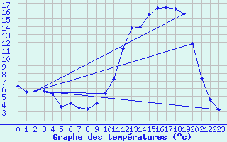 Courbe de tempratures pour Ommeray (57)