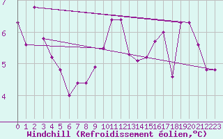Courbe du refroidissement olien pour la bouée 62304