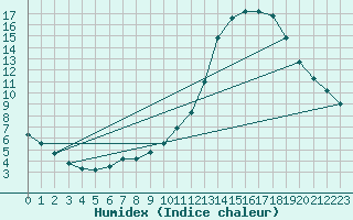 Courbe de l'humidex pour Manlleu (Esp)