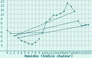 Courbe de l'humidex pour Saint-Mdard-d'Aunis (17)