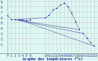 Courbe de tempratures pour Saint-Philbert-sur-Risle (27)