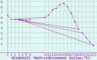 Courbe du refroidissement olien pour Saint-Philbert-sur-Risle (27)