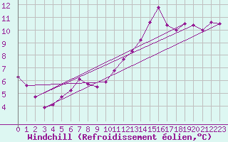 Courbe du refroidissement olien pour Combs-la-Ville (77)