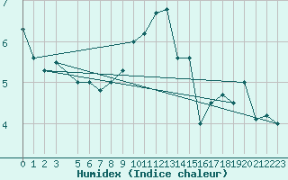 Courbe de l'humidex pour Bruxelles (Be)