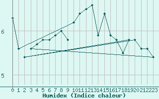 Courbe de l'humidex pour Feldberg-Schwarzwald (All)