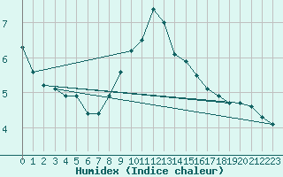 Courbe de l'humidex pour Toussus-le-Noble (78)