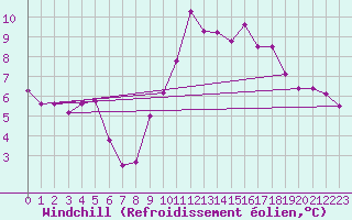 Courbe du refroidissement olien pour Pontivy Aro (56)