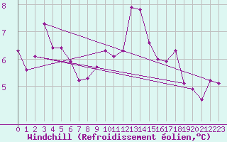 Courbe du refroidissement olien pour Goettingen