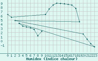 Courbe de l'humidex pour Saclas (91)