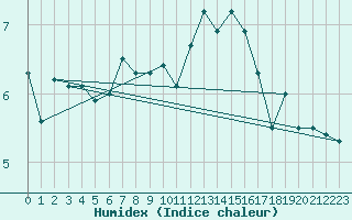 Courbe de l'humidex pour Karlskrona-Soderstjerna