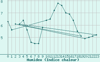 Courbe de l'humidex pour Nancy - Essey (54)