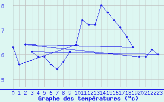 Courbe de tempratures pour Langenwetzendorf-Goe