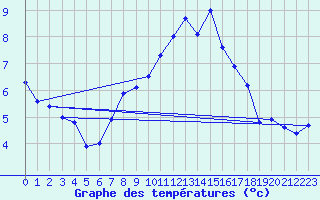 Courbe de tempratures pour Nauheim, Bad