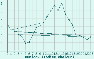 Courbe de l'humidex pour Nauheim, Bad