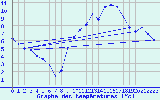 Courbe de tempratures pour Vichy (03)