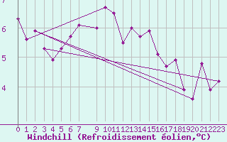 Courbe du refroidissement olien pour Bamberg