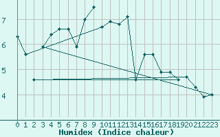 Courbe de l'humidex pour Estoher (66)