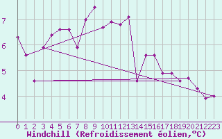 Courbe du refroidissement olien pour Estoher (66)