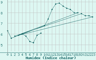 Courbe de l'humidex pour Paks