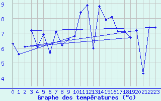 Courbe de tempratures pour Lannion (22)