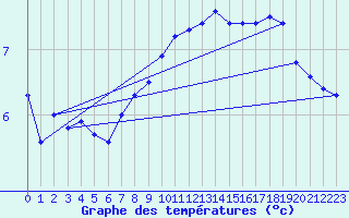 Courbe de tempratures pour Angermuende