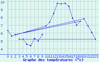 Courbe de tempratures pour Grasque (13)