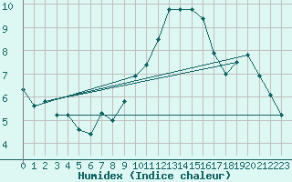 Courbe de l'humidex pour Grasque (13)