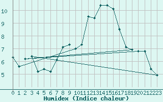 Courbe de l'humidex pour La Fretaz (Sw)