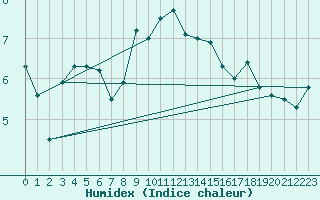 Courbe de l'humidex pour Hoburg A