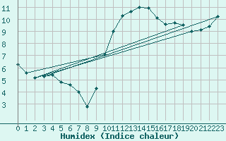Courbe de l'humidex pour Lorient (56)